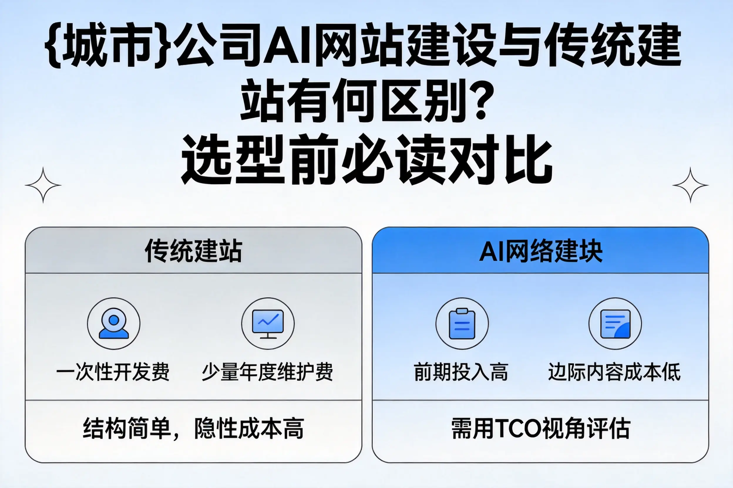 东方公司AI网站建设与传统建站有何区别？选型前必读对比