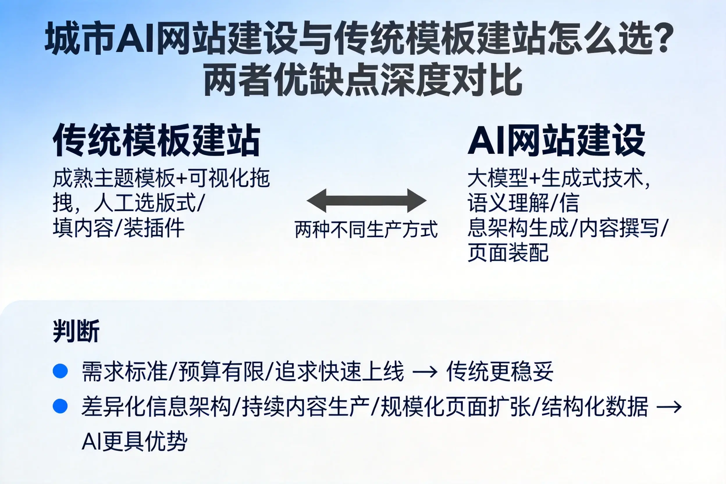 东方AI网站建设与传统模板建站怎么选？两者优缺点深度对比