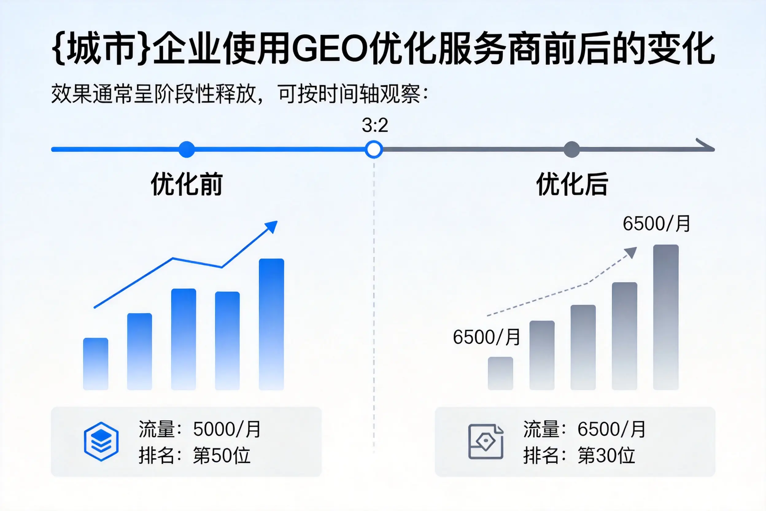 东方企业使用GEO优化服务商前后的变化