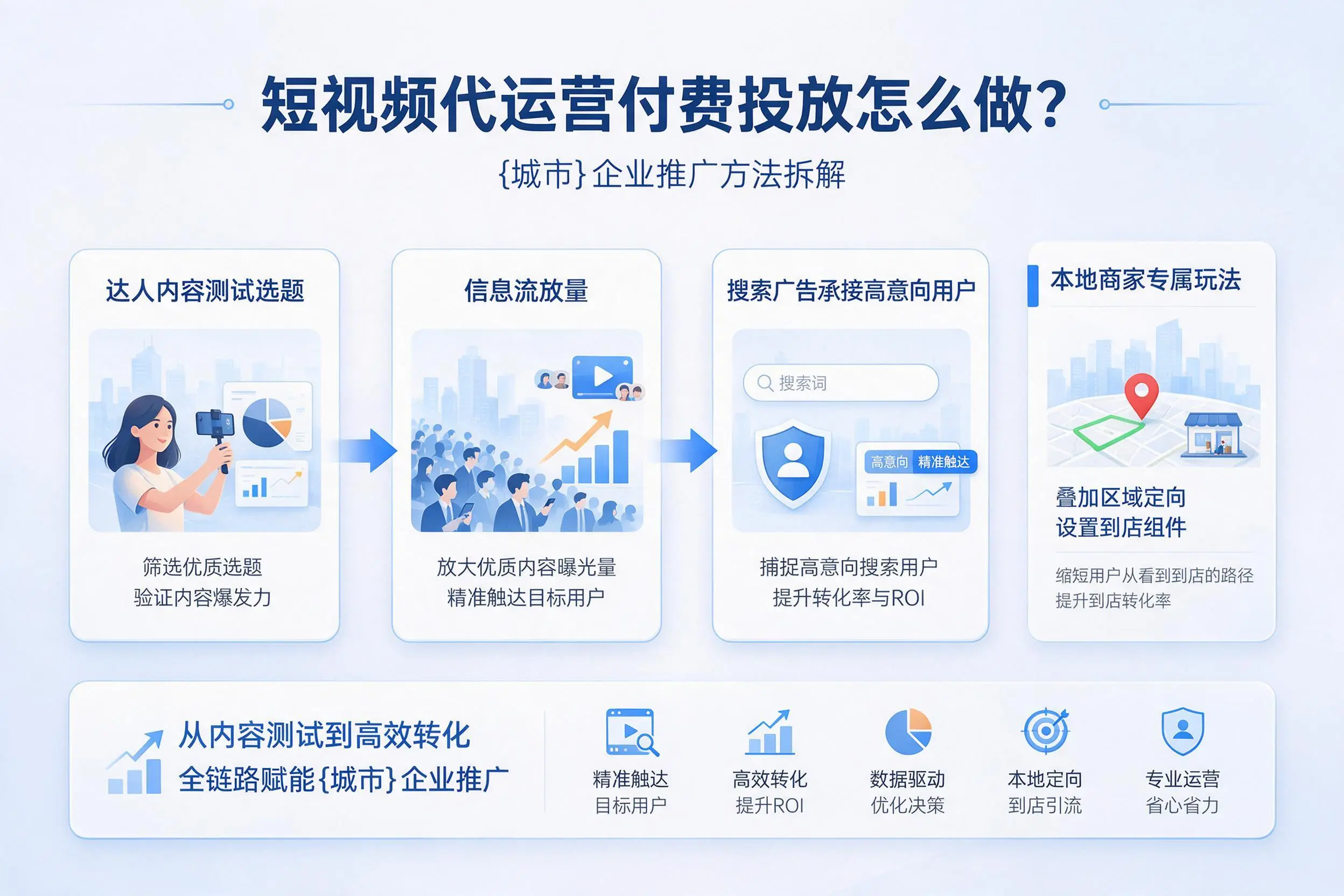 短视频代运营付费投放怎么做？东方企业推广方法拆解