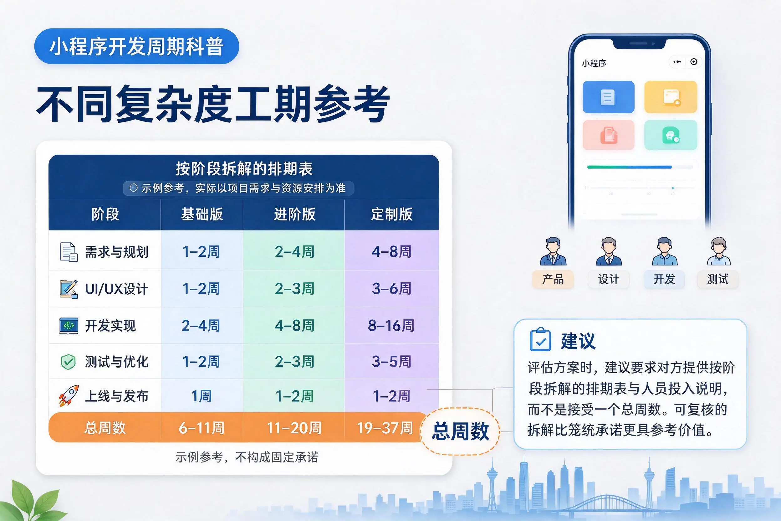 东方小程序开发周期科普:不同复杂度工期参考