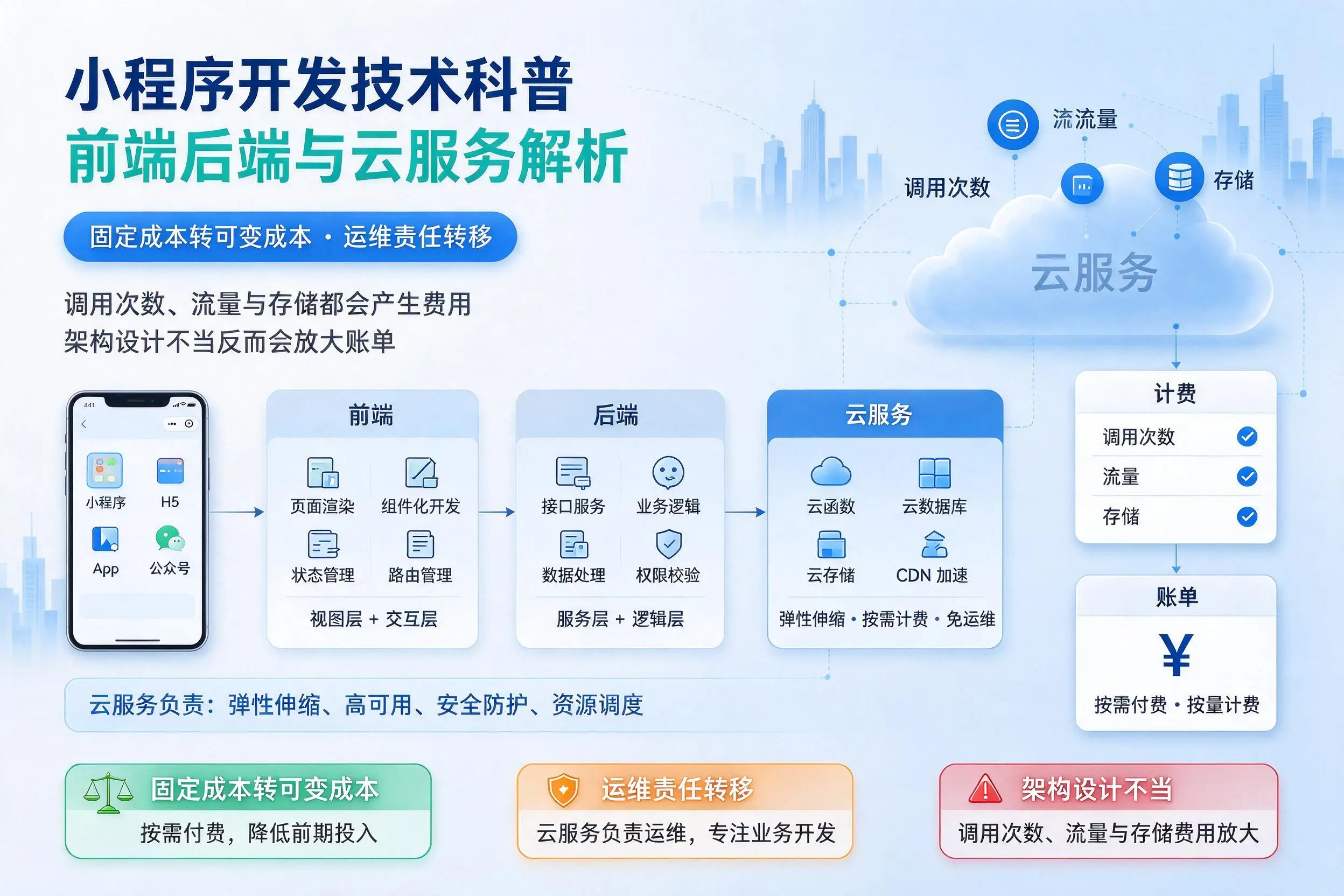 东方小程序开发技术科普：前端后端与云服务解析