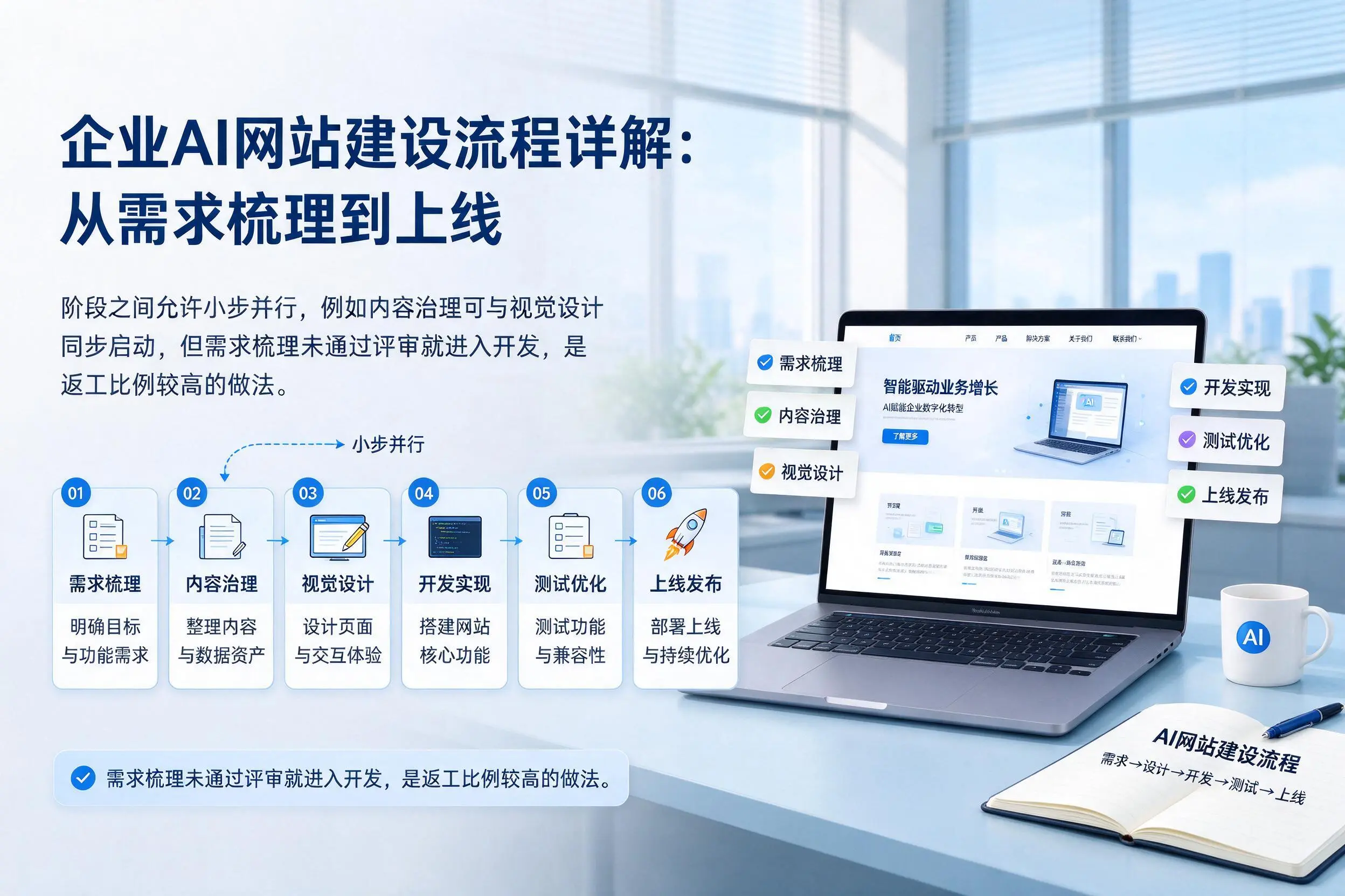 东方企业AI网站建设流程详解:从需求梳理到上线