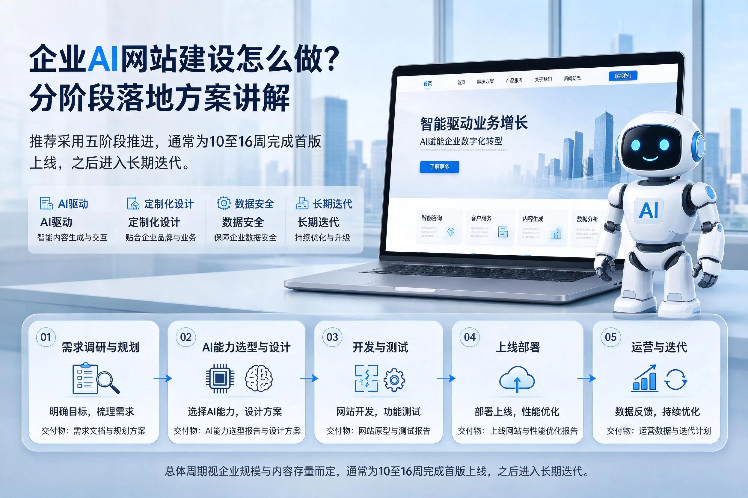东方企业AI网站建设怎么做?分阶段落地方案讲解