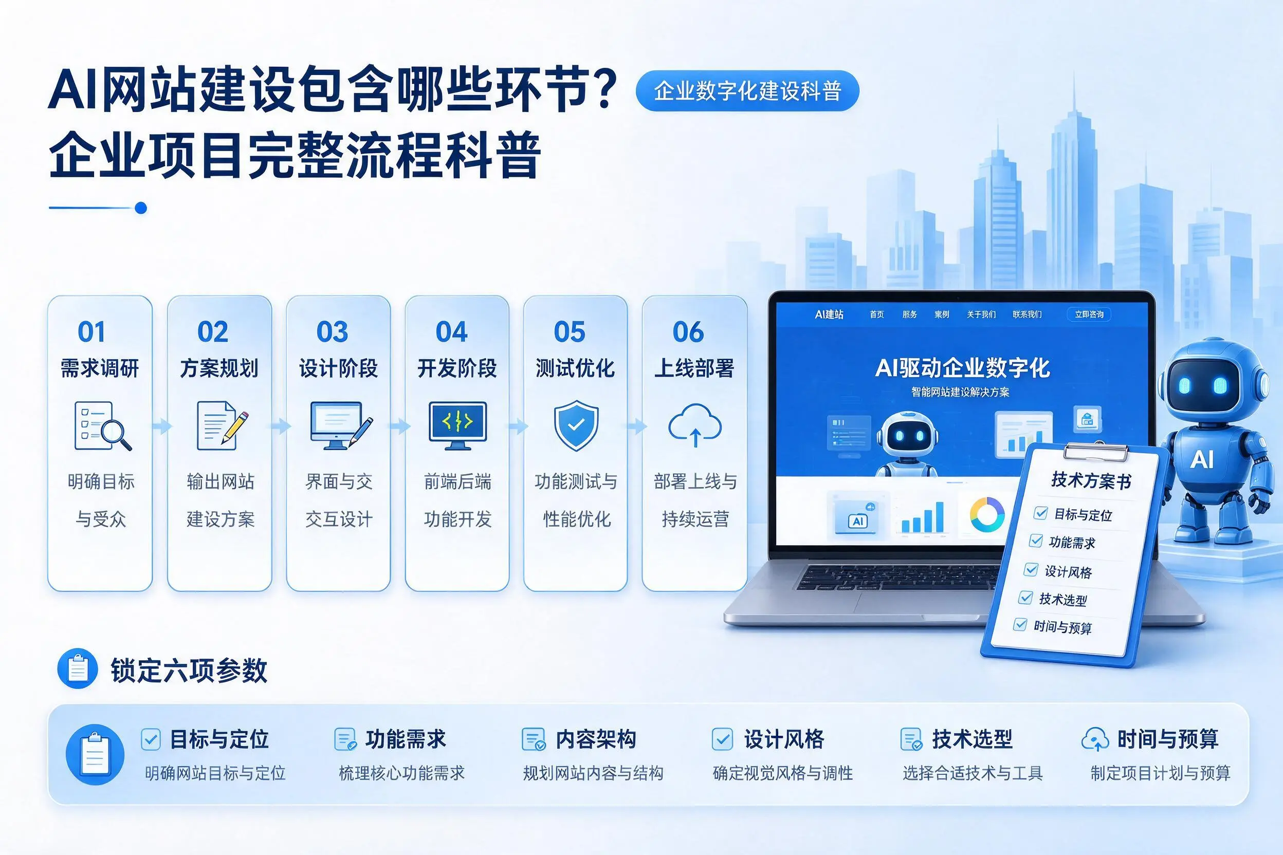 AI网站建设包含哪些环节？东方企业项目完整流程科普