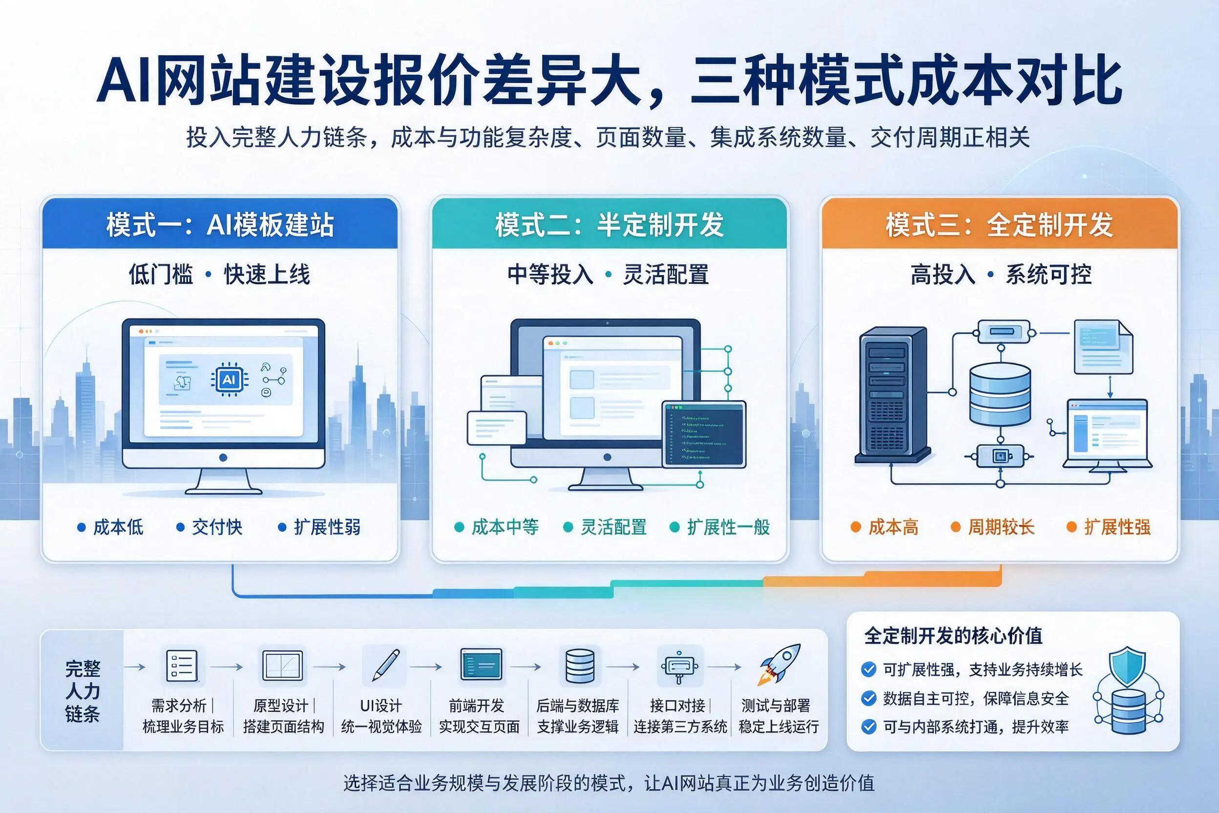 东方AI网站建设报价差异大，三种模式成本对比