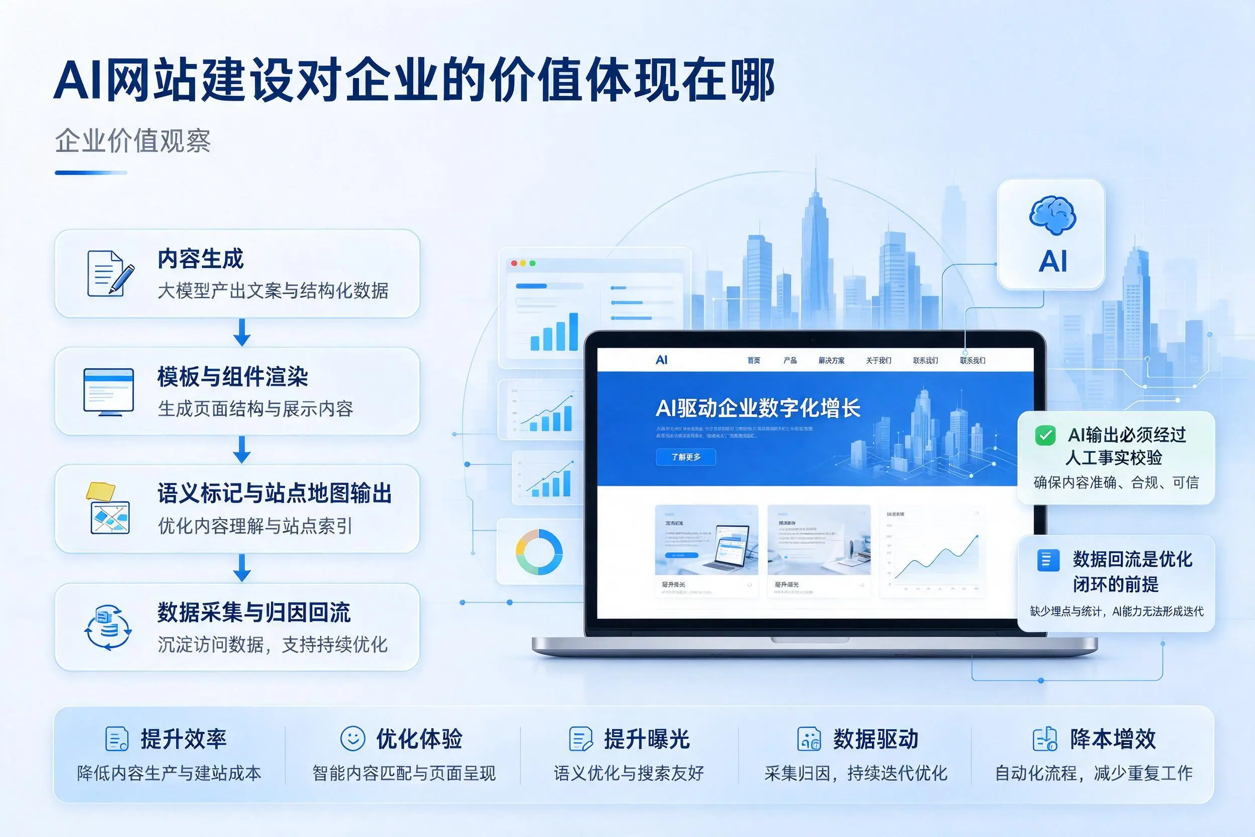 AI网站建设对企业的价值体现在哪，东方实践观察