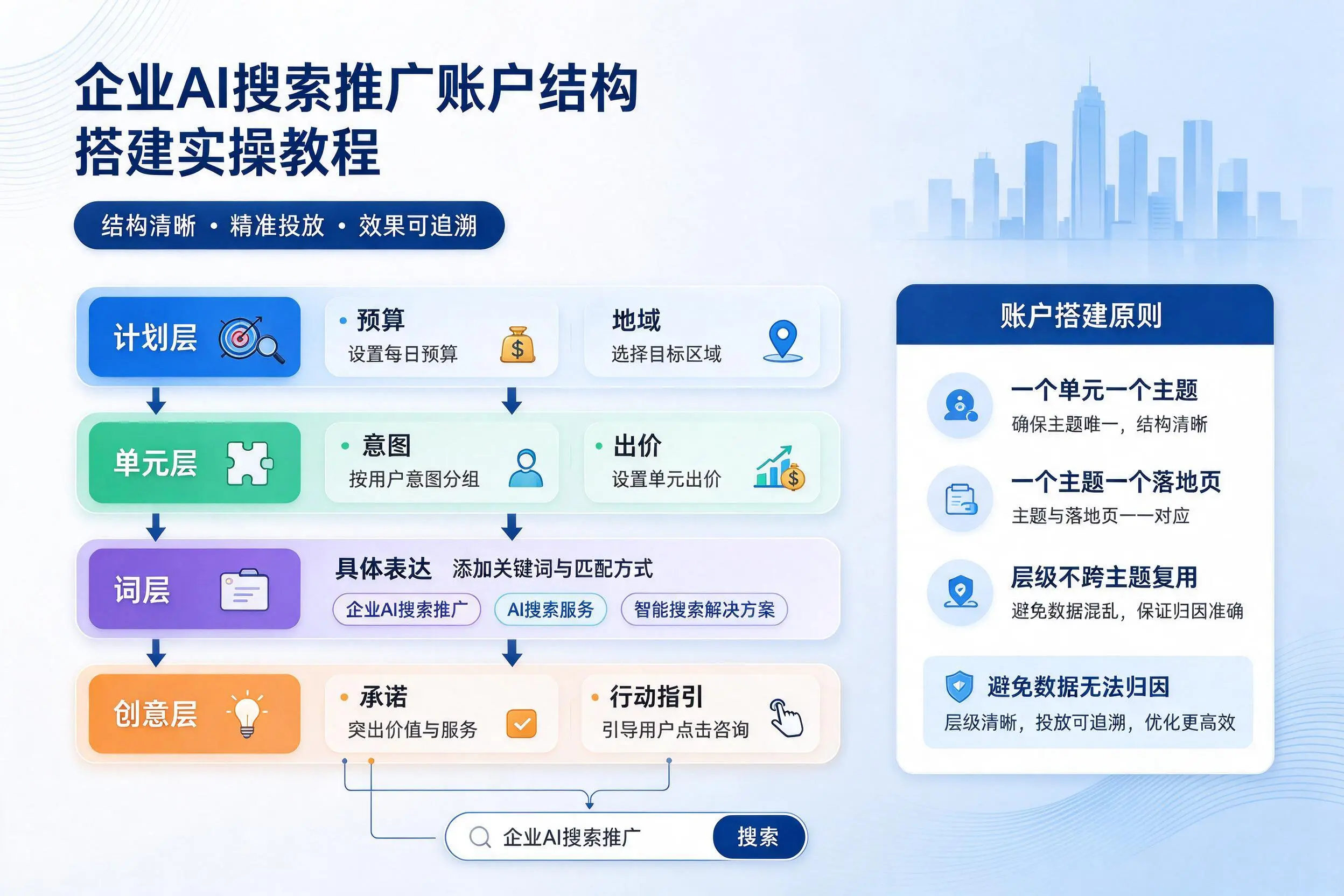 东方企业AI搜索推广账户结构搭建实操教程